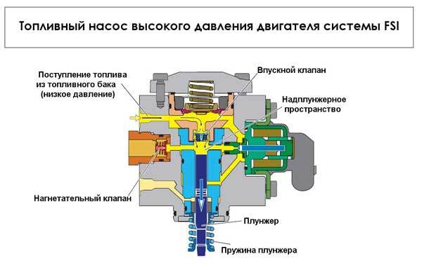 Устройство системы впрыска топлива