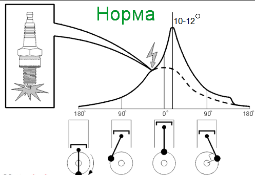 Как происходит зажигание двигателя